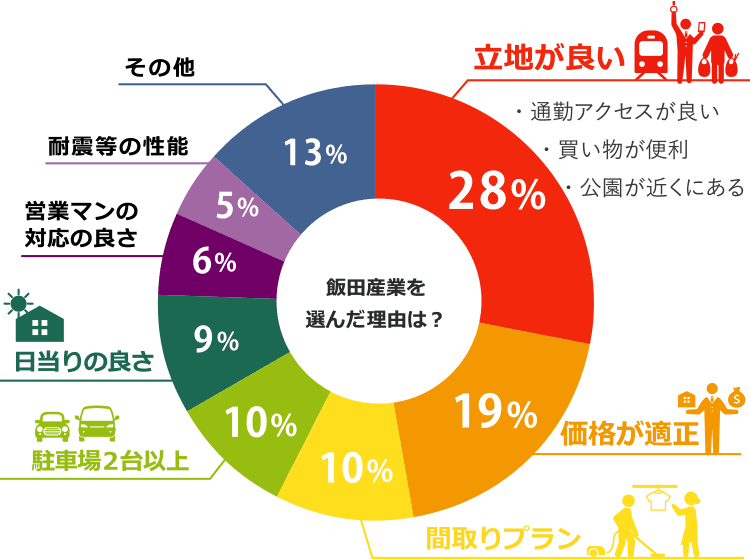 いいだのいい家に決めた理由 グラフ