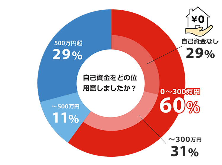 自己資金をどのくらい用意しましたか？ グラフ